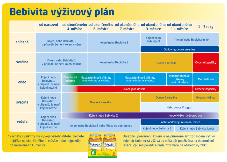 bebivita - výživový plán pro děti